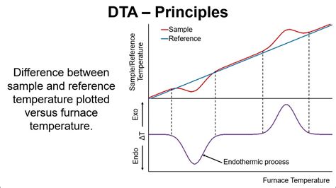 Differential Thermal Analyzer services|difference between tga and dta.